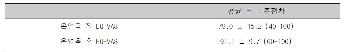 비만환자들의 온열욕 전후 EQ-VAS의 평균의 변화