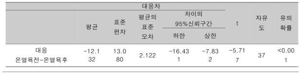 비만환자들의 온열욕 전후 EQ-VAS의 변화에 대한 Paired T-test결과