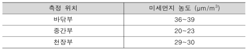 미세먼지 농도 측정 결과