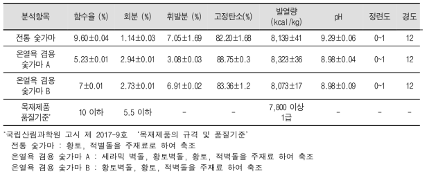 전통 숯가마, 온열욕 겸용 숯가마 A, B 백탄의 품질평가