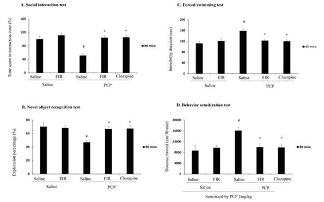 PCP로 유도된 조현병 유사 행동에 대한 원적외선 조사 (FIR)의 효과. 조현병 유사 행동은 social interaction test (A), novel object recognition test (B), forced swimming test (C), behavioral sensitization test (D)로 평가하였음. 각 수치는 6 마리의 평균 ± 표준오차를 의미함. #P < 0.05 vs. Saline + Saline ,*P < 0.05 vs. PCP + Saline (two-way ANOVA followed by Fisher’s LSD pairwise comparisons)