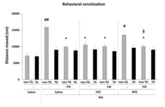 원적외선 조사 (FIR)의 MA 유도 행동민감화 억제효과에 대한 losartan과 bosentan의 효과. Non-TG = Non-transgenic mice. TG = GPx-1 overexpressing transgenic mice. LOS = Losartan. BOS = bosentan. 각 수치는 4 마리의 평균 ± 표준오차를 의미함. #p<0.05, ##p<0.01 vs. respective mice treated with saline, *p<0.01 vs. respective mice treated with MA, §P<0.05 vs respective mice treated with MA + BOS (ANOVA followed by multiple pair-wise comparisons with Bonferroni′s correction)