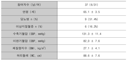 고혈압환자들의 기본 임상 정보