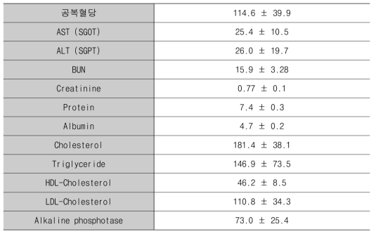 고혈압환자들의 기본 생화학적 검사결과