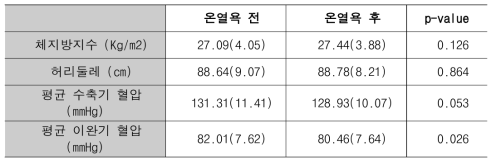 고혈압환자들의 온열욕 전후 혈압 측정 결과