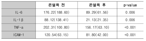 고혈압환자들의 온열욕 전후 염증표지자 변화