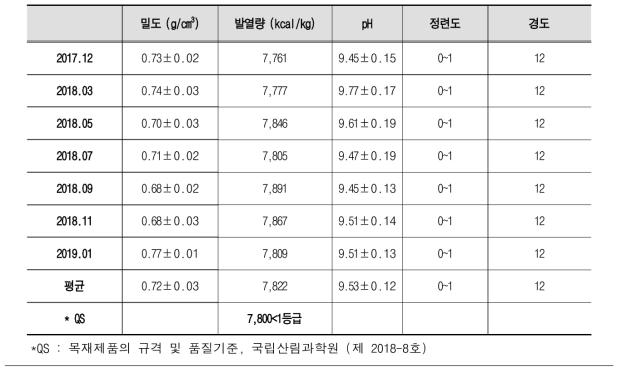 월별 제탄의 물리학적 특성 분석