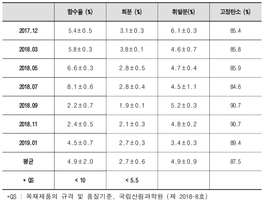 온열욕 겸용 숯가마에서 제조된 월별 제탄의 공업분석