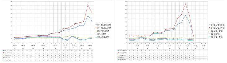 봄철 및 가을철의 제탄공정 중 발생연기 에너지 회수 추이