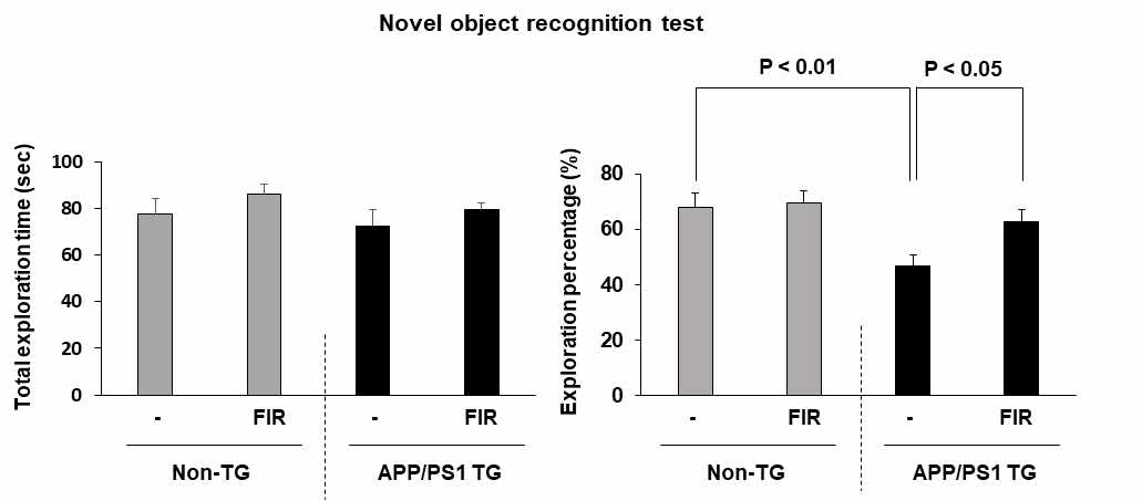 APP/PS1 이중과발현 생쥐에서 나타나는 시각재인지기억능력 (visual recognition memory)의 저하에 대한 인공 원적외선 조사 (FIR)의 효과. 시각재인지기억능력은 novel object recognition test를 이용해 측정하였음. FIR = far-infrared ray exposure. APP/PS1 TG = APP/PS1 이중과발현 생쥐. Non-TG = 야생형 생쥐. 각 수치는 8 마리의 평균 ± 표준오차를 의미함. Two-way ANOVA와 사후검정으로 Fisher의 PLSD 평가