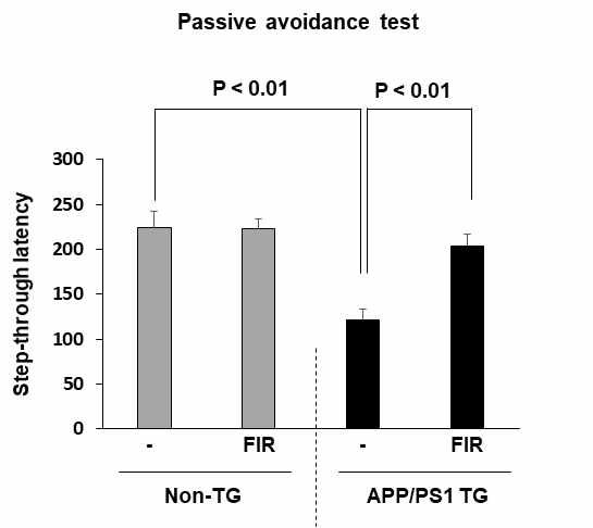 APP/PS1 이중과발현 생쥐에서 나타나는 연합기억능력 (associative memory)의 저하에 대한 인공 원적외선 조사 (FIR)의 효과. 연합기억능력은 passive avoidance test를 이용해 측정하였음. FIR = far-infrared ray exposure. APP/PS1 TG = APP/PS1 이중과발현 생쥐. Non-TG = 야생형 생쥐. 각 수치는 8 마리의 평균 ± 표준오차를 의미함. Two-way ANOVA와 사후검정으로 Fisher의 PLSD 평가