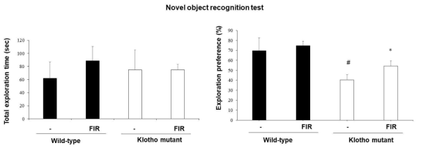 Klotho 유전자 변이 생쥐에서 나타나는 시각재인지기억능력 (visual recognition memory)의 저하에 대한 인공 원적외선 조사 (FIR)의 효과. 시각재인지기억능력은 novel object recognition test를 이용해 측정하였음. FIR = far-infrared ray exposure. 각 수치는 8 마리의 평균 ± 표준오차를 의미함. #P < 0.05 vs. corresponding Wild-type mice; *P < 0.05 vs. Klotho gene mutant mice without FIR (Two-way ANOVA와 사후검정으로 Fisher의 PLSD 평가)