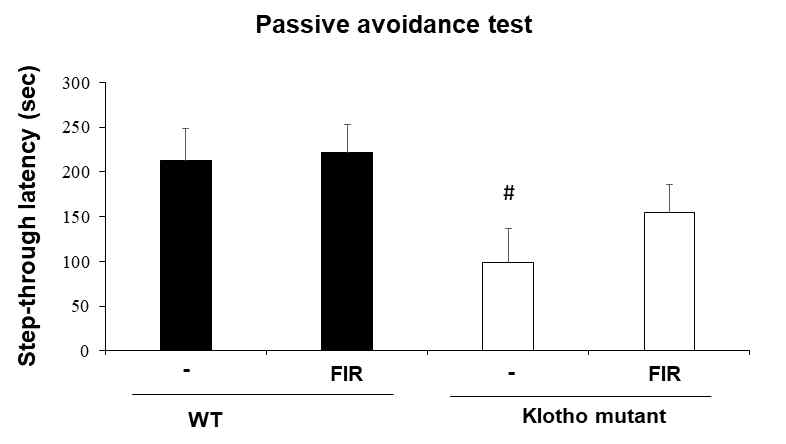 Klotho 유전자 변이 생쥐에서 나타나는 연합기억능력 (associative memory)의 저하에 대한 인공 원적외선 조사 (FIR)의 효과. 연합기억능력은 passive avoidance test를 이용해 측정 하였음. FIR = far-infrared ray exposure. 각 수치는 8 마리의 평균 ± 표준오차를 의미함. #P < 0.05 vs. corresponding Wild-type mice (Two-way ANOVA와 사후검정으로 Fisher의 PLSD 평가)