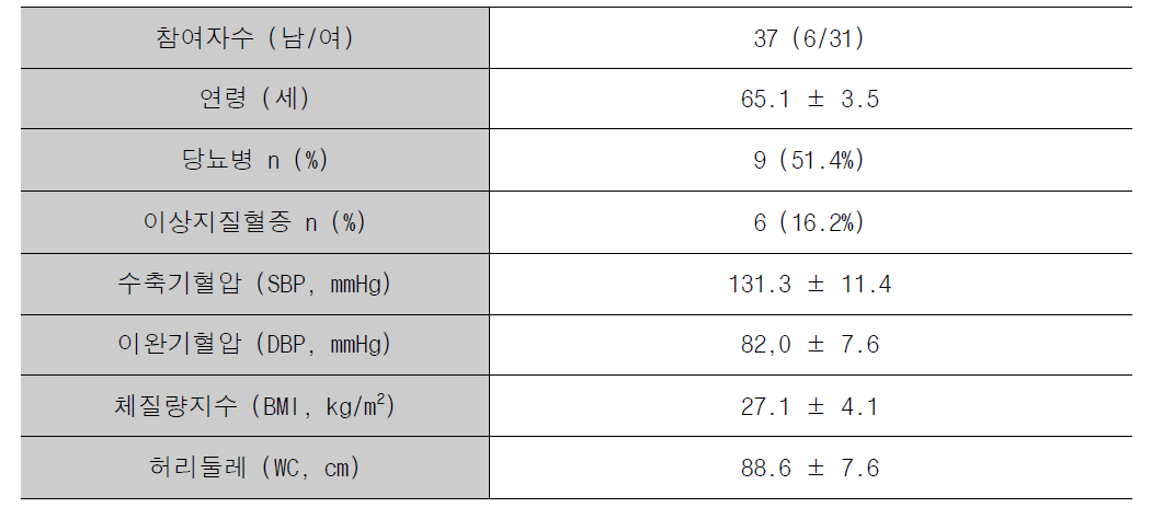 고혈압환자들의 기본 임상 정보