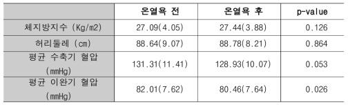 고혈압환자들의 온열욕 전후 혈압 측정 결과