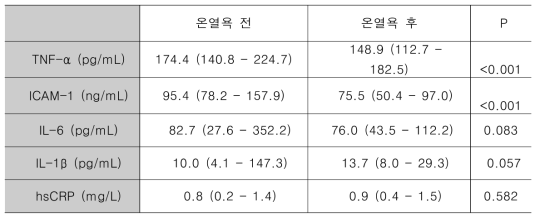 고혈압환자들의 온열욕 전후 염증표지자 변화