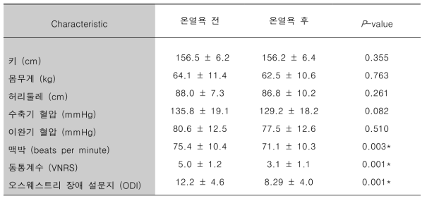 온열욕 전후 임상지표 및 동통계수 오스웨스트리 장애 설문지 변화