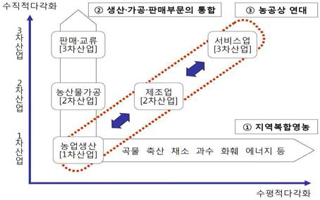 6차 산업화의 개념과 내용 자료: 김태곤 등 (2011)