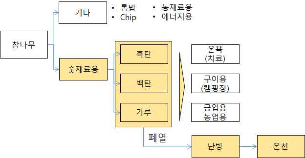 숯가마 온열욕의 6차 산업화 메커니즘