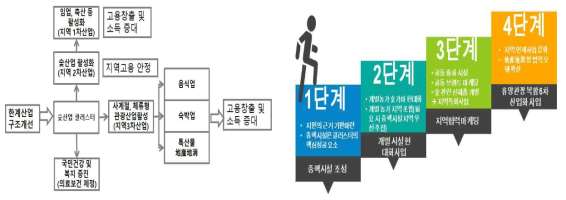 숯산업클러스터의 경제적 파급 메커니즘 및 숯산업클러스터의 단계적 발전계획 로드맵