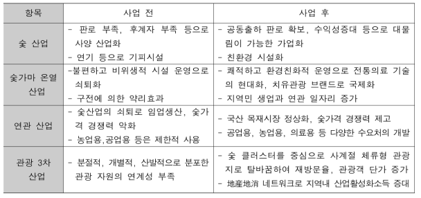 숯가마온열욕 사업의 6차산업화 편익 개요