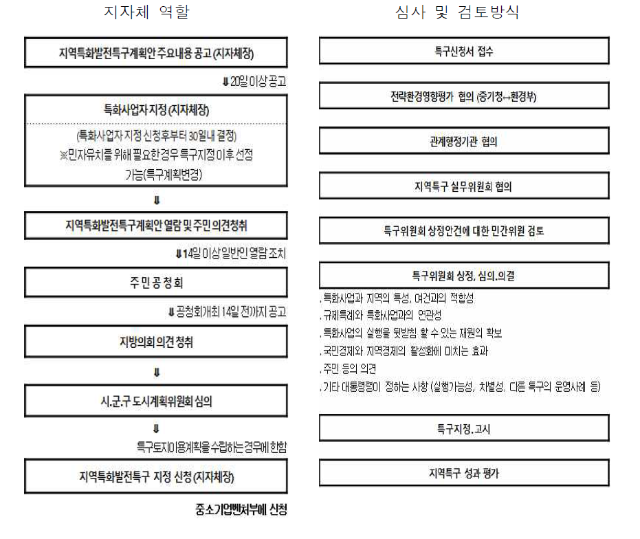 지역특화발전특구 지정 절차