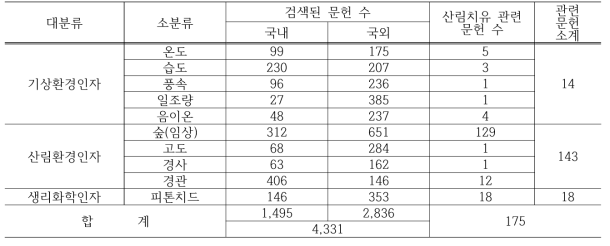 영향 인자별 산림치유와 관련된 문헌 수