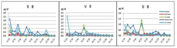 혼효림 피톤치드 변화(α-pinene, Sabinene, Myrcene, β-pinene, Limonene)