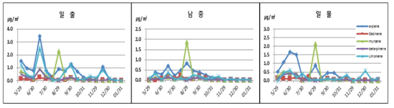 활엽수림 피톤치드 변화(α-pinene, Sabinene, Myrcene, β-pinene, Limonene)