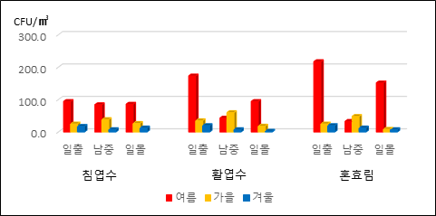 계절별 세균 계체 수 변화