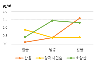 1월 숲과 도시의 NVOC 비교