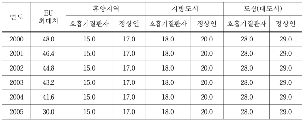 독일 휴양지역 미세먼지 기준치(단위: ㎍/㎥)