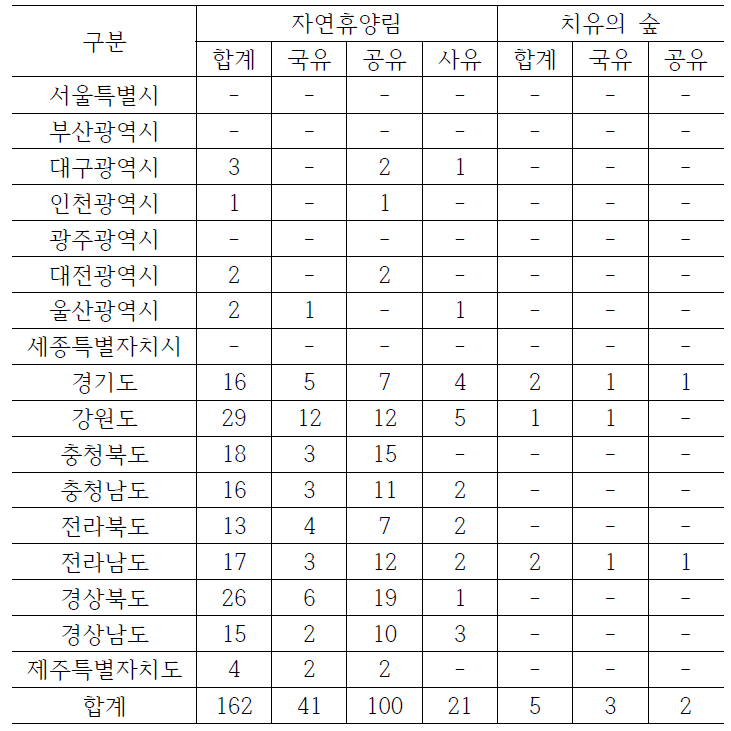 산림휴양시설의 운영주체별 시도 현황