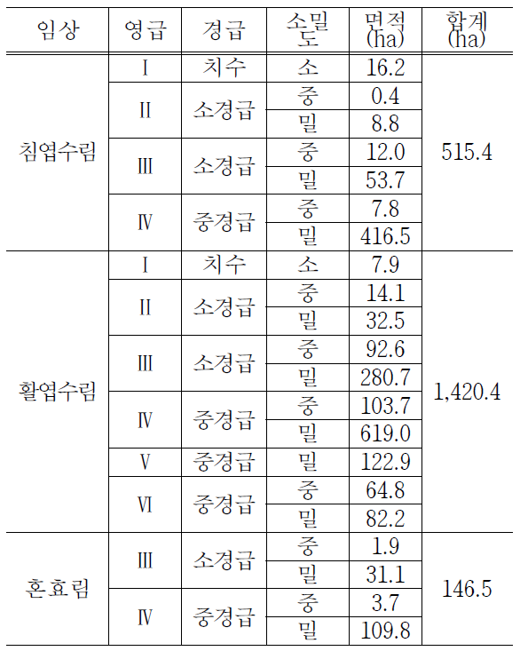 산음 자연휴양림의 임분현황 통계