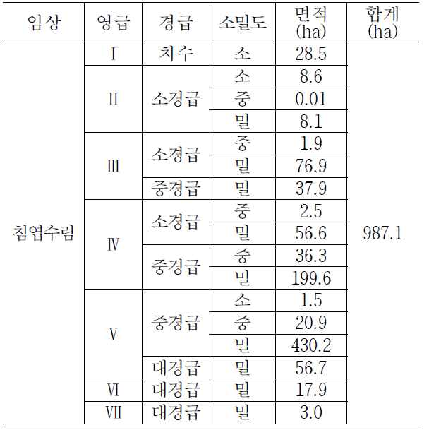 대관령 자연휴양림의 임분현황 통계