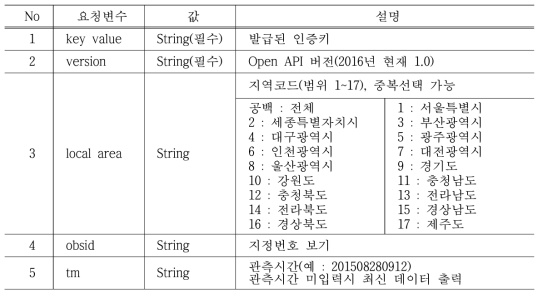 산악기상정보 OpenAPI에 요청할 수 있는 변수 목록