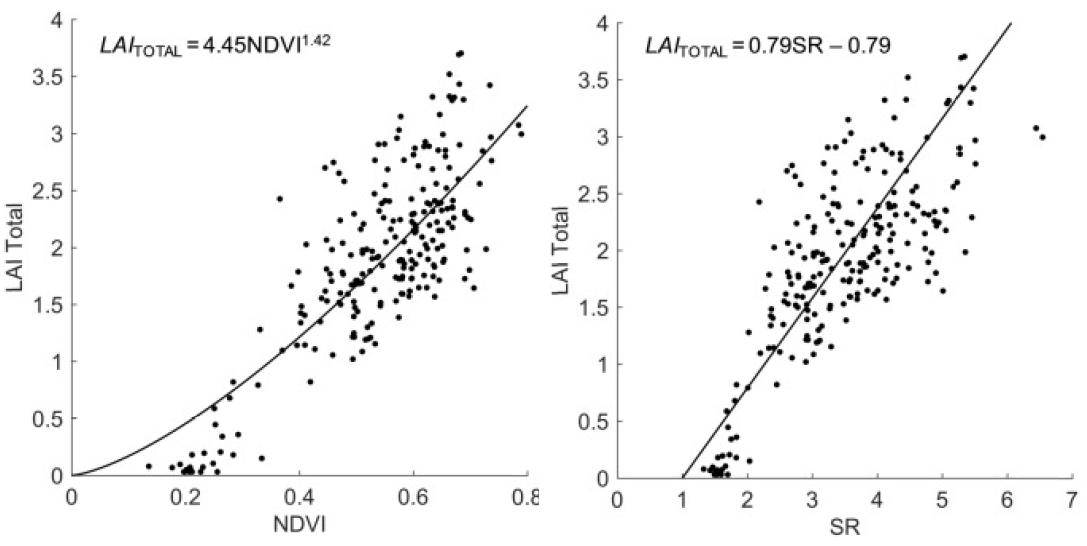 두 식생지수와 엽면적지수(LAI)의 상관관계(NDVI R2 = 0.69, SR R2 = 0.59)