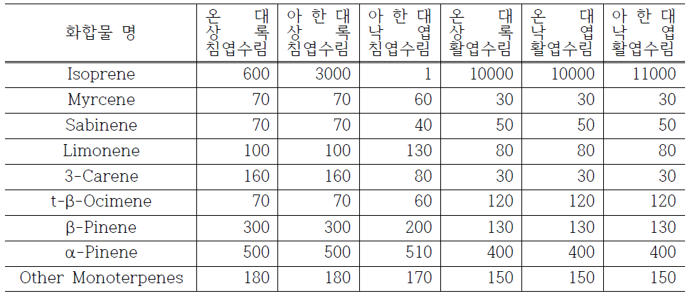 MEGAN 2.1에서 사용되는 화합물별 배출계수(μgm−2h−1)