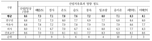 산림치유효과 영향 정도