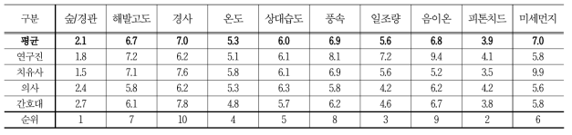 산림치유 영향인자의 중요성 순위