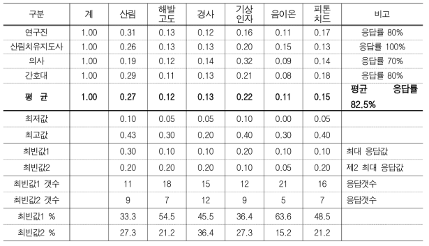 산림치유 인자별 가중치(2차 설문응답결과)