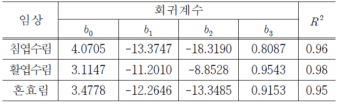 임상별 임분수확예측식의 회귀계수 추정 결과