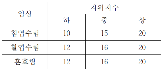 임상별 지위지수의 적용 범위