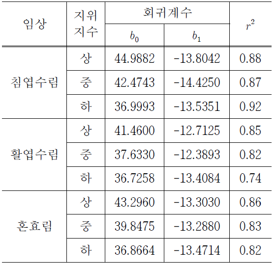 임상별・지위지수별 흉고단면적 추정식의 회 귀계수 추정 결과