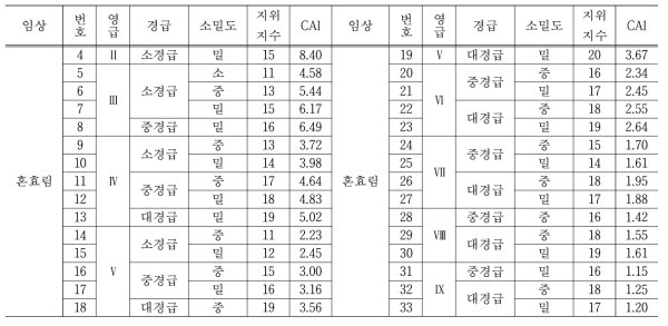 우리나라 산림휴양시설의 임상정보별 지위지수와 연년생장량 추정치 (계속)