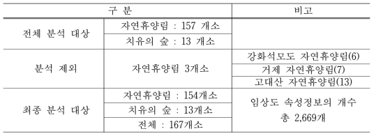 생장활력 분석대상