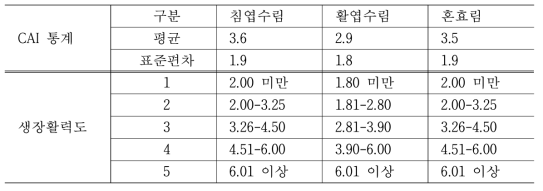 생장활력 등급 구분표