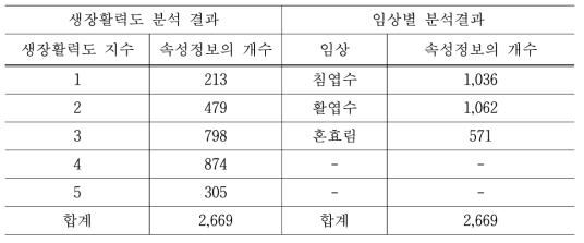 전체 분석자료의 분석 결과