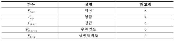 산림(임상/경관)지수에 속하는 하위 항목들과 각각에 배정된 최고점