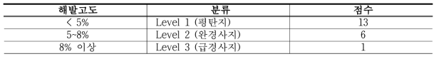 경사에 따른 점수